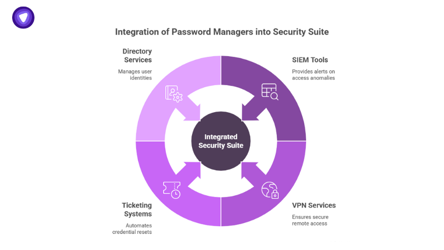 Visual diagram showing integration points of password managers into a security suite, relevant for MSPs reselling password managers to clients.