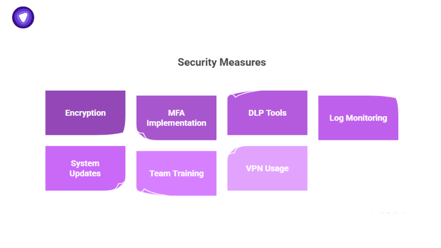 Data management security measures including encryption, MFA implementation, DLP tools, log monitoring, system updates, team training, and VPN usage.
