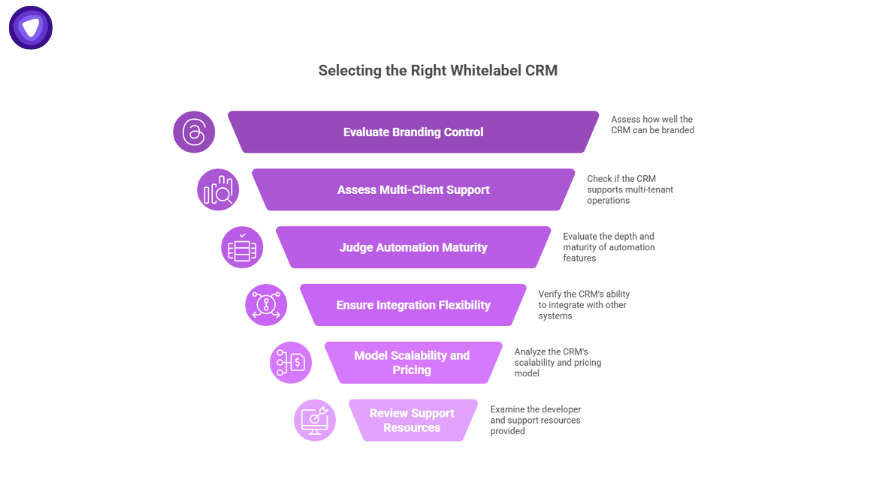 Funnel-style infographic showing key criteria for selecting a whitelabel CRM, including branding control, multi-client support, automation maturity, integration flexibility, scalability, and support resources.