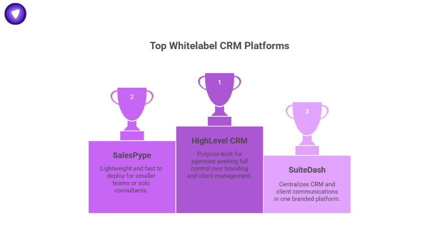 Trophy podium graphic ranking top whitelabel CRM platforms: HighLevel CRM in first place, SalesPype in second, and SuiteDash in third.