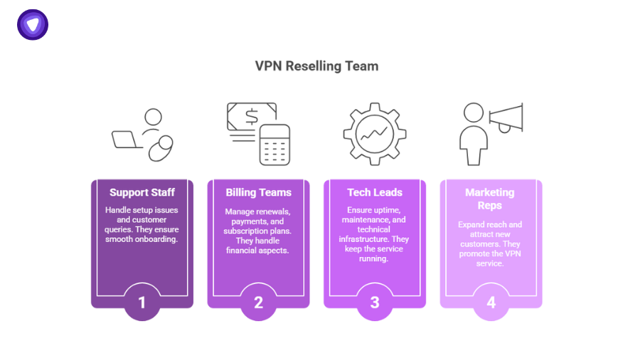 Team structure graphic for companies that manage VPN reselling, showing support, billing, tech, and marketing roles involved in operations.