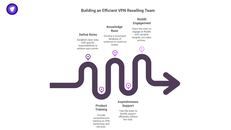 Roadmap graphic showing steps to manage VPN reselling efficiently through defined roles, product training, knowledge base setup, asynchronous support, and Reddit engagement.