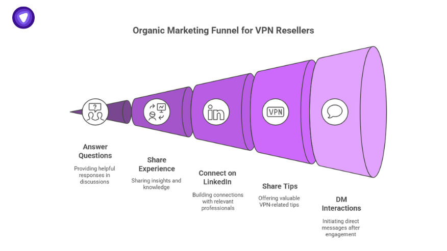 Funnel graphic illustrating organic tactics to manage VPN reselling through community engagement, LinkedIn networking, and DM-based conversions.