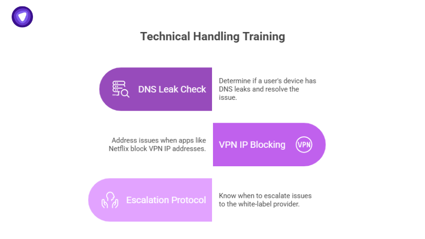 Visual guide for technical handling training to manage VPN reselling, including DNS leak checks, VPN IP blocking, and escalation protocols.