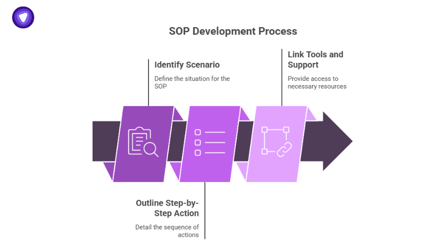 SOP development process flowchart showing how to manage VPN reselling with scenario identification, step-by-step actions, and linking support tools.