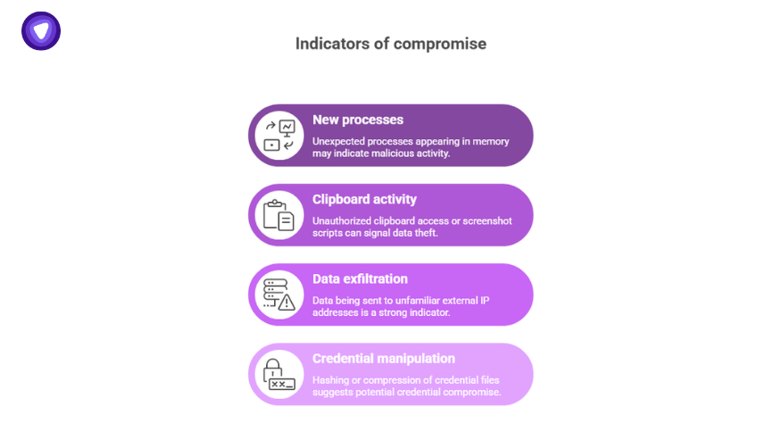 Visual showing key indicators of infostealer malware activity, including clipboard access, data exfiltration, and credential manipulation.