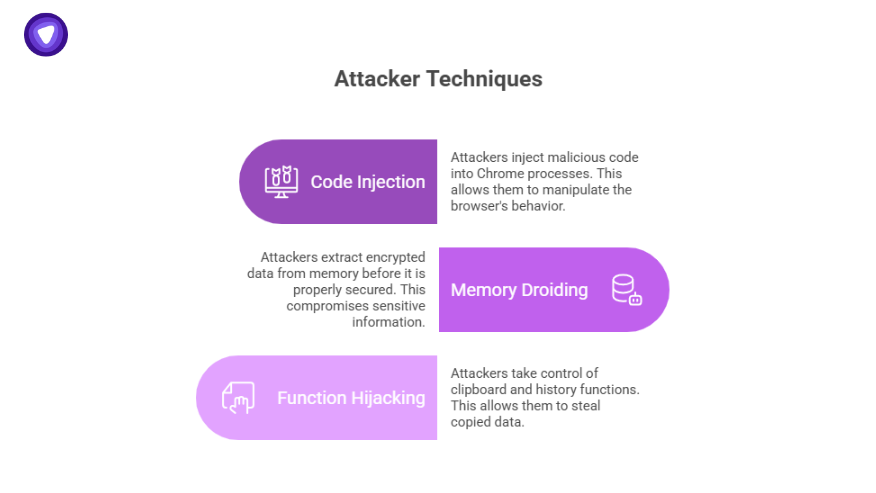 Diagram highlighting attacker techniques like code injection and memory droiding used to execute infostealer malware.