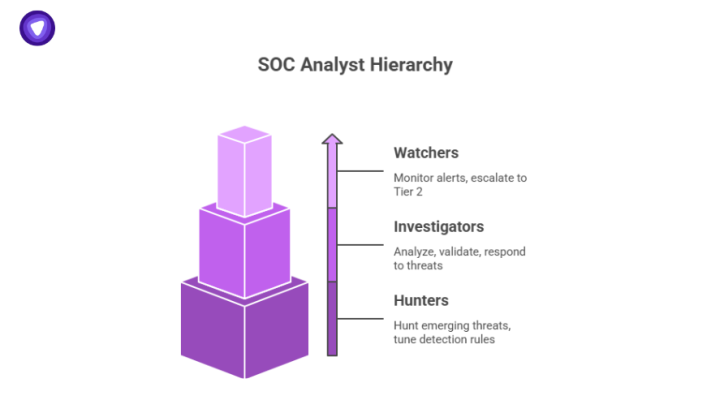 Diagram detailing the SOC meaning behind analyst roles—Watchers, Investigators, and Hunters—within a layered threat monitoring and response structure.
