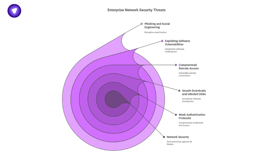 Circular layered diagram identifying how you can prevent viruses and malicious code by addressing phishing, weak credentials, and remote access risks.