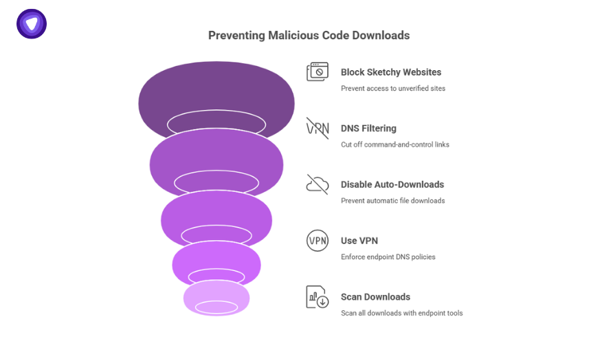 Visual funnel explaining how you can prevent viruses and malicious code by blocking sketchy websites, filtering DNS, using VPNs, and scanning downloads.