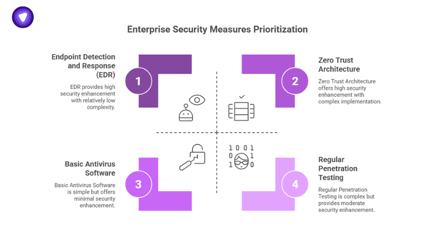 Prioritization matrix showing effective answers to how you can prevent viruses and malicious code using EDR, Zero Trust, and regular testing.
