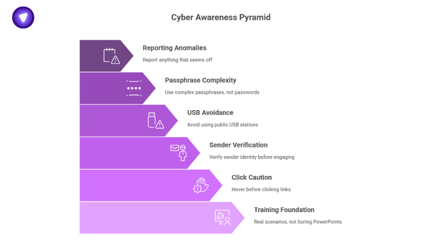 Awareness training pyramid that outlines how you can prevent viruses and malicious code by building habits like strong passphrases and click caution.