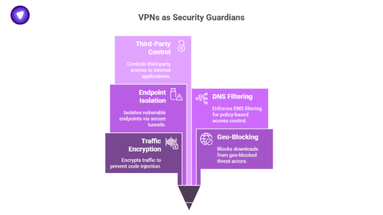  Diagram showing how VPNs help prevent viruses and malicious code through DNS filtering, traffic encryption, endpoint isolation, and geo-blocking.
