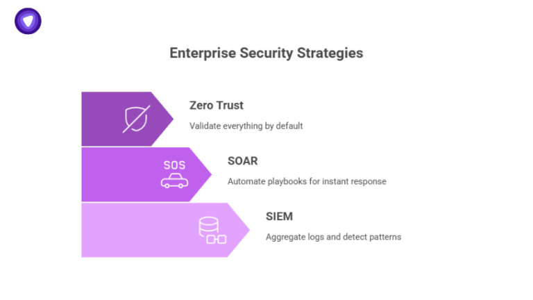 Graphic showing enterprise strategies that explain how you can prevent viruses and malicious code using Zero Trust, SOAR, and SIEM technologies.