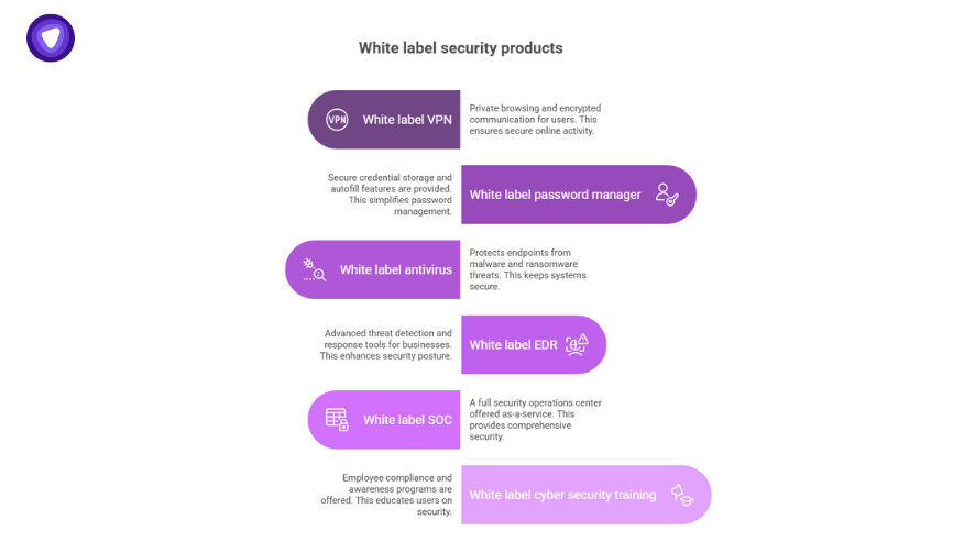 Overview of key white label cyber security products such as VPN, antivirus, password manager, SOC, EDR, and training tools.