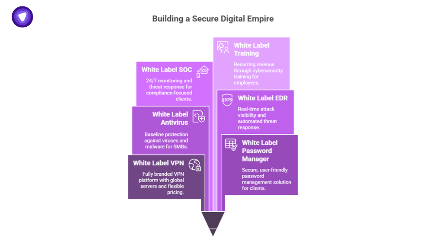Diagram of core services for building a white label cyber security business, including SOC, antivirus, VPN, training, EDR, and password manager.