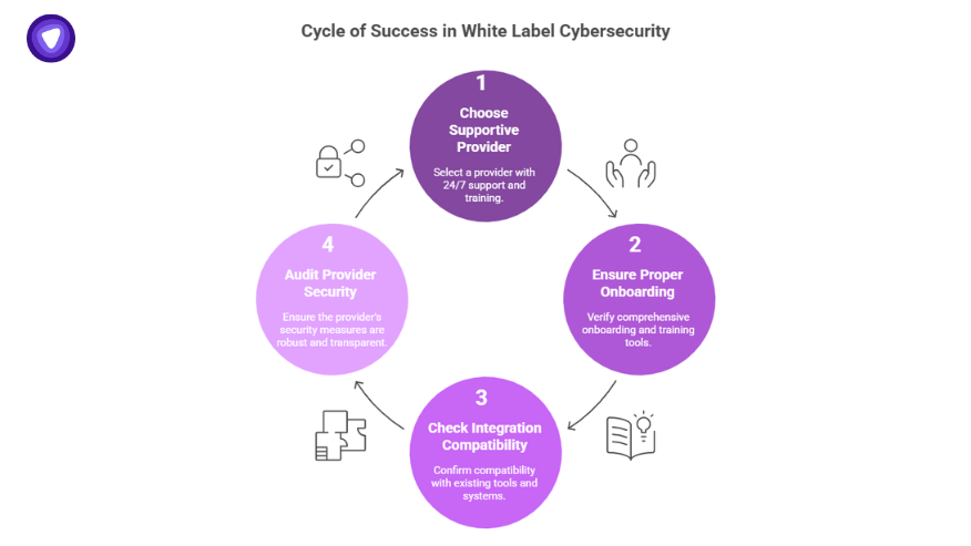 Visual cycle showing four steps to success in white label cyber security: provider selection, onboarding, integration, and auditing.