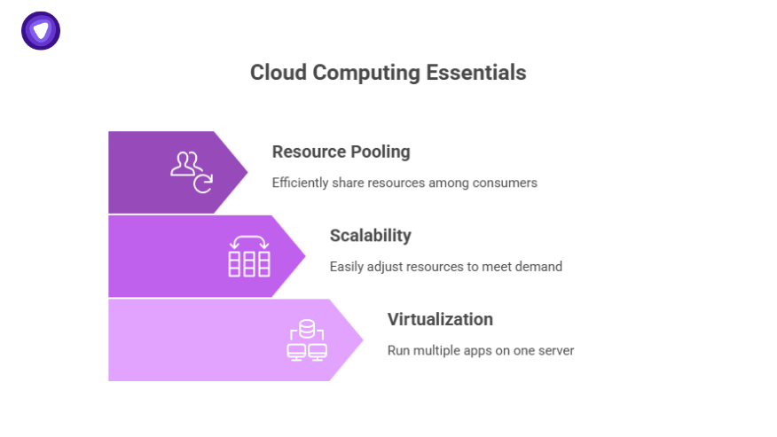 Visual explaining how cloud computing essentials unlock benefits with key features like resource pooling, scalability, and virtualization for optimized performance.
