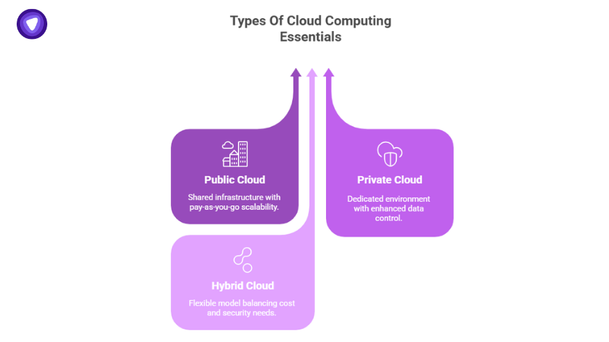 Diagram showing how cloud computing essentials unlock benefits through public, private, and hybrid cloud models designed for scalability, control, and flexibility.