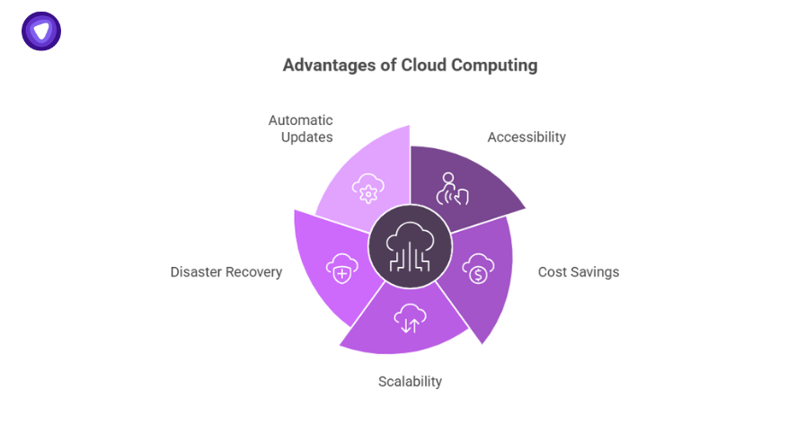 Segmented circle emphasizing how cloud computing essentials unlock benefits such as automatic updates, accessibility, and disaster recovery.