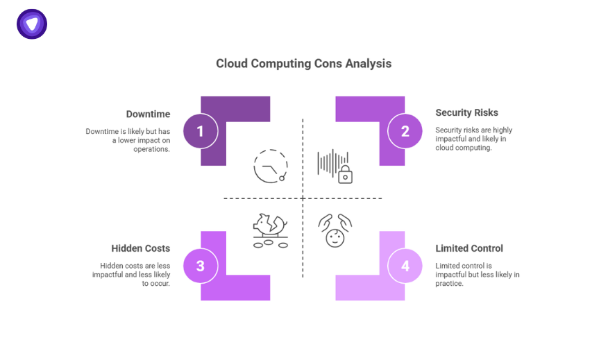 Balanced quadrant analysis illustrating potential drawbacks while reaffirming how cloud computing essentials unlock benefits despite risks like downtime or hidden costs.