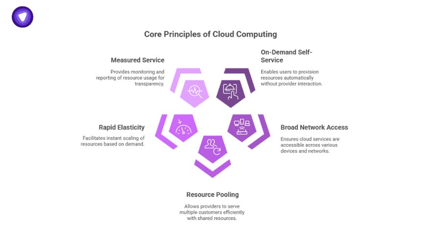Hexagon-based graphic showing how cloud computing essentials unlock benefits with features like resource pooling and rapid elasticity.