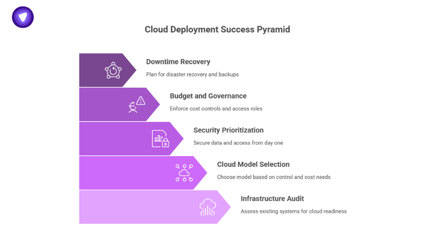Layered pyramid visualizing how cloud computing essentials unlock benefits by prioritizing downtime recovery, governance, and infrastructure audits.