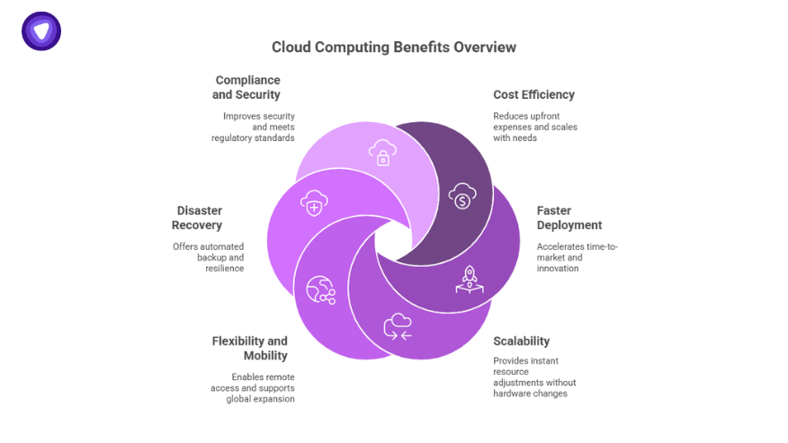Circular diagram outlining how cloud computing essentials unlock benefits like disaster recovery, scalability, and cost efficiency.