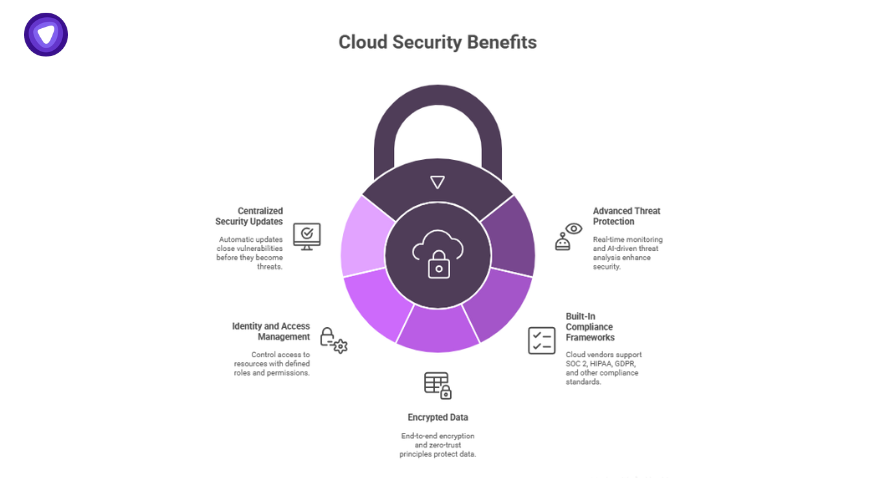 Graphic of a lock depicting how cloud computing essentials unlock benefits such as advanced threat protection and encrypted data handling.