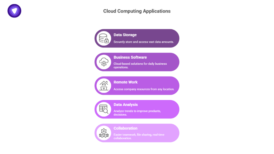 Infographic showing how cloud computing essentials unlock benefits across data storage, remote work, and business software applications.