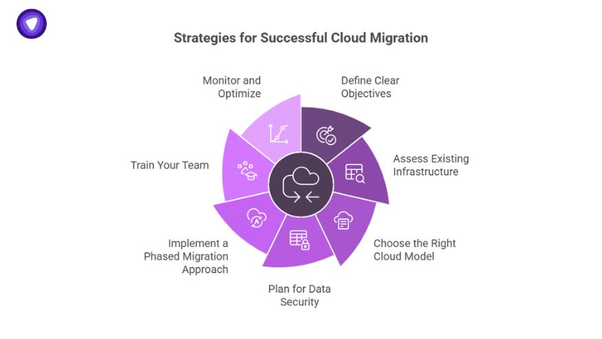 Visual wheel showing how cloud computing essentials unlock benefits by guiding teams through migration strategies like training and infrastructure planning.