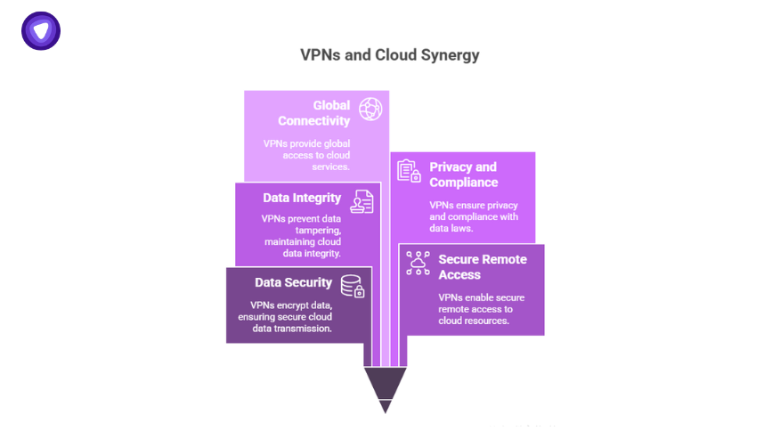 Diagram explaining how cloud computing essentials unlock benefits through VPN-enhanced data security, integrity, and global connectivity.