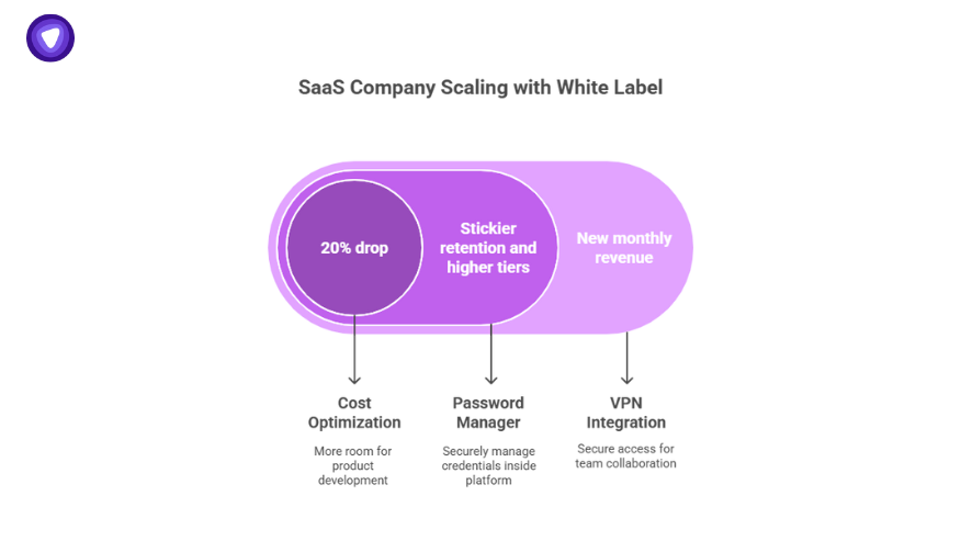 Illustration showing how cloud computing essentials unlock benefits like cost optimization, user retention, and new revenue for SaaS companies.