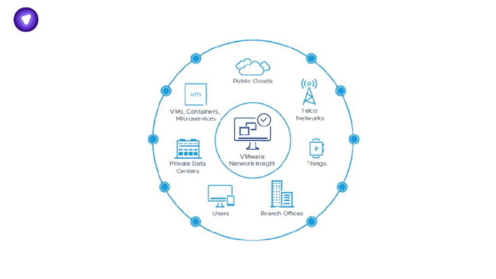 A circular diagram with VMware Network Insight at the center, surrounded by icons for Public Clouds, Telco Networks, Things, Branch Offices, Users, Private Data Centers, and more. vRealize Infrastructure Navigator complements this by providing deep visibility into VM and application relationships across these environments.