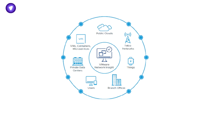 A circular diagram with VMware Network Insight at the center, surrounded by icons for Public Clouds, Telco Networks, Things, Branch Offices, Users, Private Data Centers, and more. vRealize Infrastructure Navigator complements this by providing deep visibility into VM and application relationships across these environments.