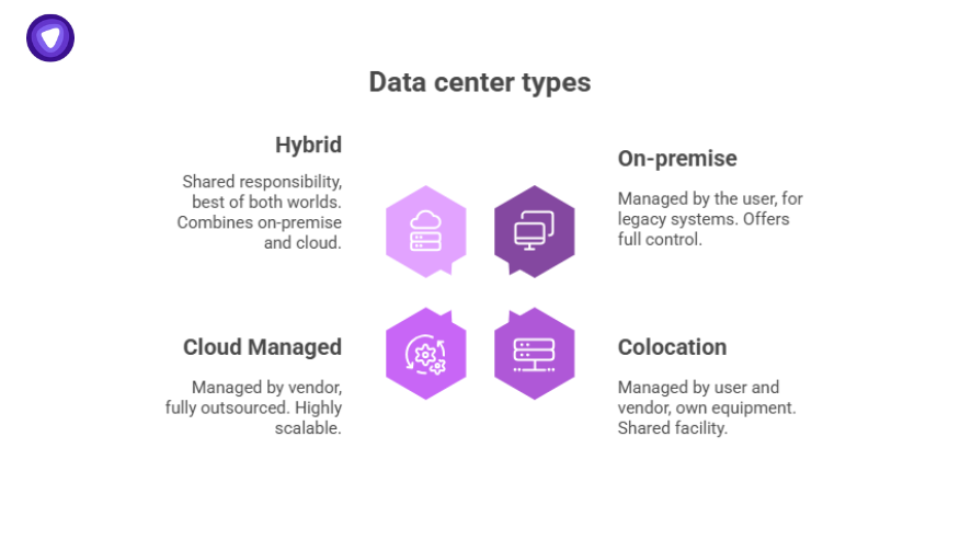 Comparison of data center types including hybrid, on-premise, colocation, and cloud managed data center services, highlighting management and scalability differences.