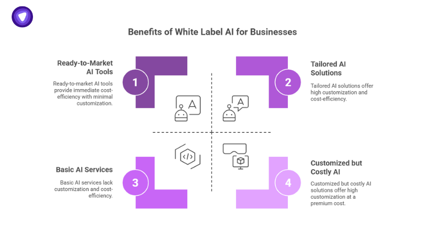 Benefits of white label AI including reduced time to market, scalability, cost efficiency, and customization for software solutions.