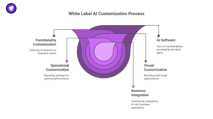 White label AI customization process showing steps like functionality, operational and visual customization, integration, and AI software setup.