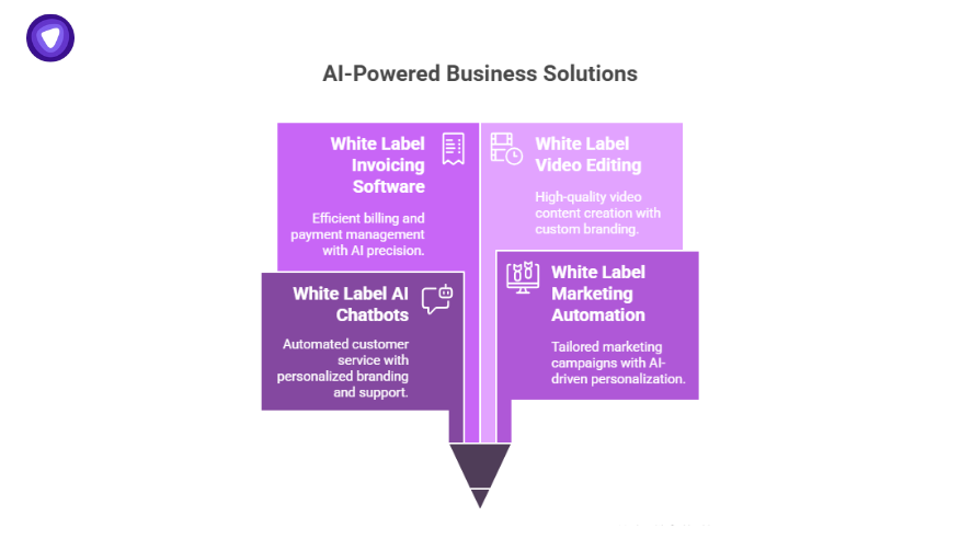 White label AI business solutions such as invoicing software, video editing, AI chatbots, and marketing automation for brand efficiency.