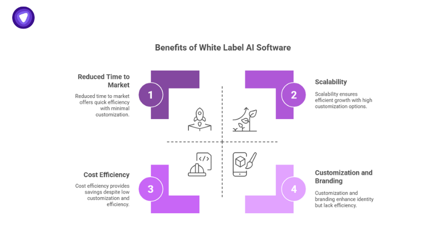 Benefits of white label AI for businesses with tools like ready-to-market AI, tailored solutions, basic services, and premium customized AI.