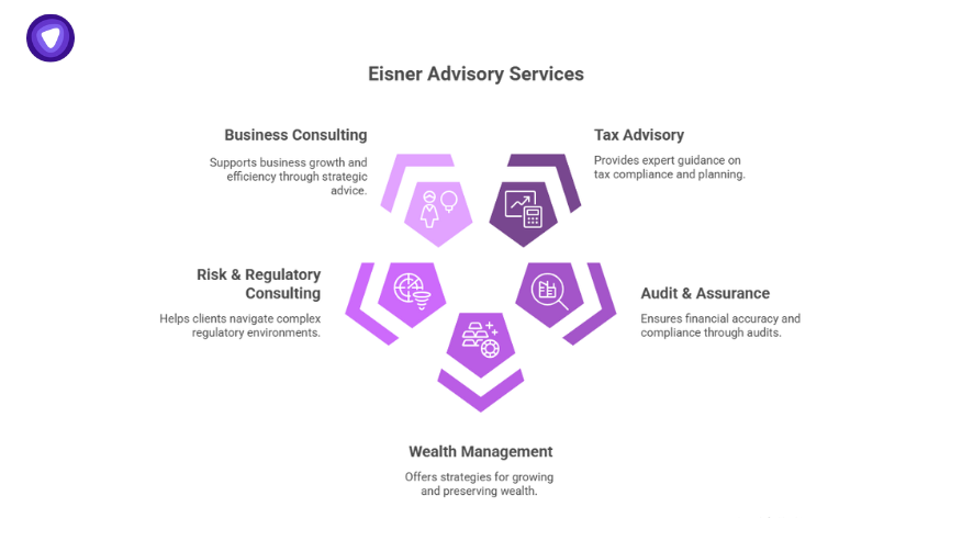 Services provided by Eisner Advisory Group LLC that may have been impacted by the data breach, including tax advisory and wealth management.