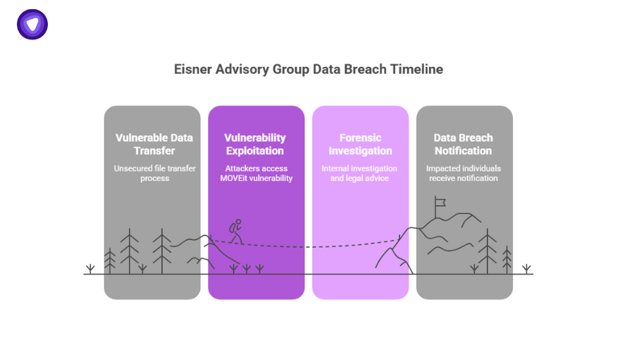 Timeline of the Eisner Advisory Group LLC Data Breach, from vulnerable data transfer to forensic investigation and notification.
