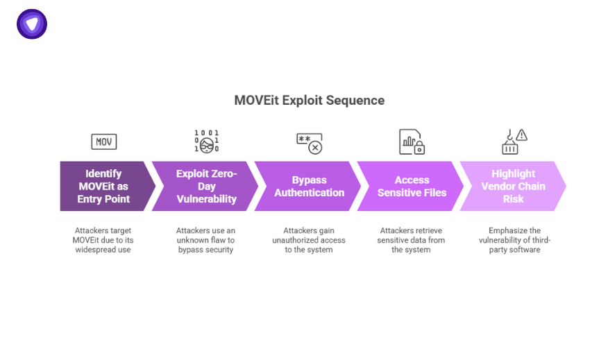 Timeline showing how attackers exploited MOVEit in the Eisner Advisory Group LLC Data Breach, bypassing authentication and accessing files.