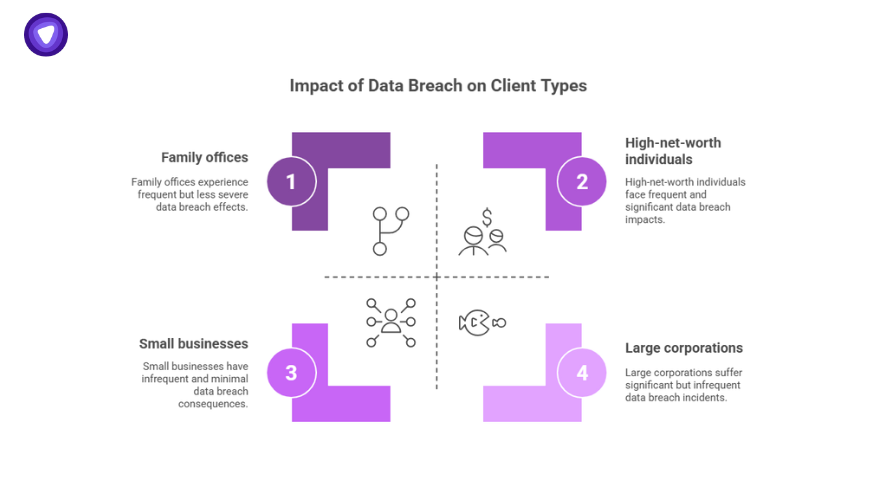 Effects of the Eisner Advisory Group LLC Data Breach on different client types including small businesses and high-net-worth individuals.