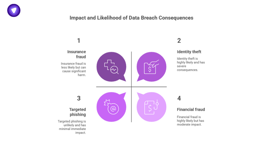 Assessment of risks from the Eisner Advisory Group LLC Data Breach, including identity theft, financial fraud, and targeted phishing.