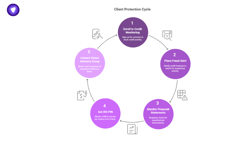 Client protection process for Eisner Advisory Group LLC Data Breach victims, from enrolling in credit monitoring to contacting the firm.