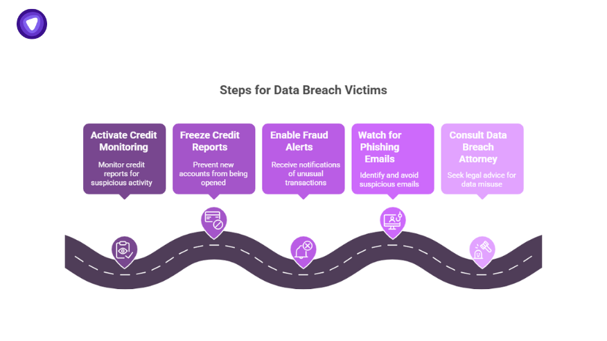Actions victims can take after the Eisner Advisory Group LLC Data Breach, including credit monitoring, freezing reports, and consulting attorneys.