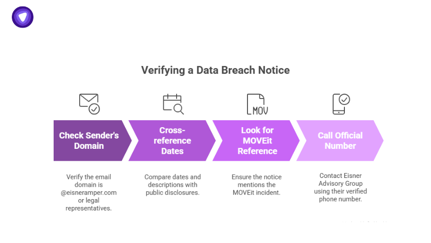 Steps to verify a breach notice related to the Eisner Advisory Group LLC Data Breach, including sender domain and MOVEit reference check.