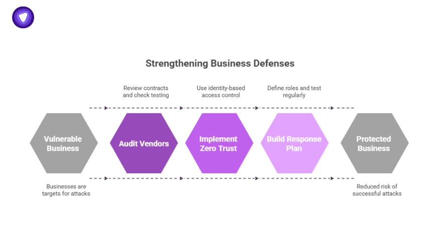 Security roadmap showing how to protect against Eisner Advisory Group LLC Data Breach with vendor audits, zero trust, and response planning.