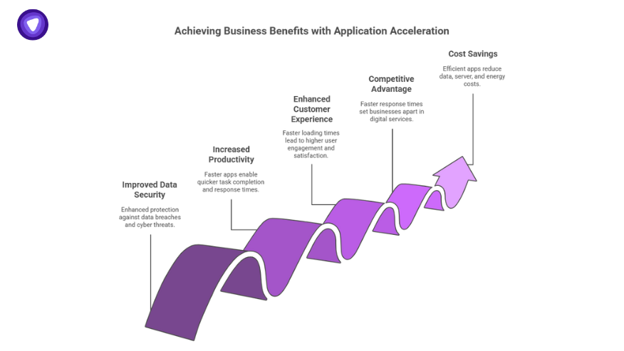 Business advantages of Application Acceleration Manager shown through improved data security, productivity, user experience, competitive edge, and cost efficiency
